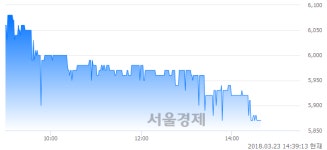 (코)탑엔지니어링, 장중 신저가 기록.. 5,940→5,850(▼90)