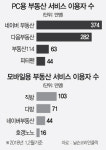 자취생들 직방 앱으로 방 찾았다