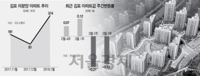 ‘한강신도시 동일스위트 더파크’ 무더기 미달···김포, 부활날개 꺾였나