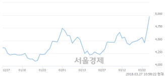 (코)캐스텍코리아, 전일 대비 8.51% 상승.. 일일회전율은 1.18% 기록