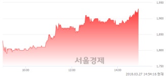 에이치케이경영자문 | (코)에이치케이, 전일 대비 7.22% 상승.. 일일회전율은 4.56% 기록