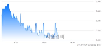 (코)삼기오토모티브, 장중 신저가 기록.. 3,020→3,000(▼20)