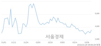 (코)씨티엘, 전일 대비 7.72% 상승.. 일일회전율은 1.42% 기록