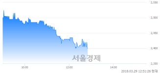 (코)SG&G, 장중 신저가 기록.. 2,425→2,395(▼30)