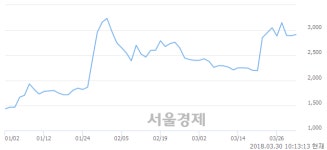 (유)평화산업, 전일 대비 7.79% 상승.. 일일회전율은 3.14% 기록