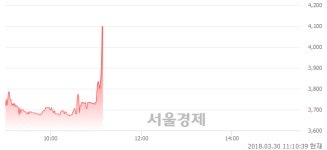 (코)씨티엘, 현재가 5.26% 급등