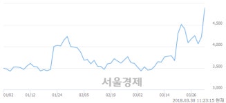 (코)원풍물산, 장중 신고가 돌파.. 5,120→5,290(▲170)