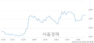 (유)한국특수형강, 장중 신고가 돌파.. 2,745→3,000(▲255)