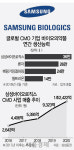 글로벌 CMO 정상 오른 삼성바이오로직스