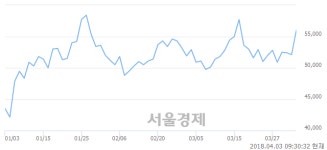 <유>JW생명과학, 전일 대비 7.87% 상승.. 일일회전율은 1.86% 기록