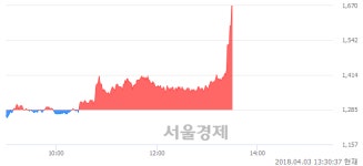 <유>일성건설, 상한가 진입.. +29.96% ↑