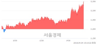 <코>고려제약, 전일 대비 7.76% 상승.. 일일회전율은 9.82% 기록