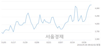 <코>메타바이오메드, 장중 신고가 돌파.. 4,900→4,970(▲70)