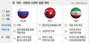 美, 시리아서 발빼자...러·터키·이란 '동상삼몽'