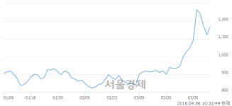 <코>이엘케이, 전일 대비 8.00% 상승.. 일일회전율은 1.10% 기록