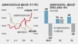 삼성바이오 연일 훨훨...바이오대장주로 오르나