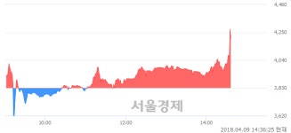 <코>우정비에스씨, 전일 대비 10.84% 상승.. 일일회전율은 7.62% 기록