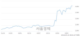 우정바이오, 장중 신고가 돌파.. 4,330→4,530(▲200)