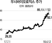 [글로벌 HOT스톡-우시 바이오로직스] 글로벌 제약사 中 진출 교두보..R&D도 강점