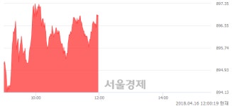 오후 12:00 현재 코스닥은 50:50으로 보합세, 매도강세 업종은 방송서비스업(1.87%↑)
