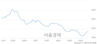 <코>스카이문스테크놀로지, 전일 대비 12.39% 상승.. 일일회전율은 0.68% 기록