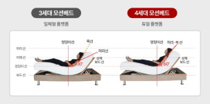 힐링가전 모션베드, 컨투어 기능 탑재된 4세대 ‘에르고모션 선보여
