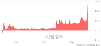 <코>동부스팩3호, 전일 대비 9.79% 상승.. 일일회전율은 8.41% 기록