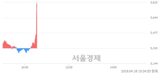 <코>세운메디칼, 현재가 5.69% 급등