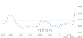 <유>성신양회, 전일 대비 12.27% 상승.. 일일회전율은 3.90% 기록