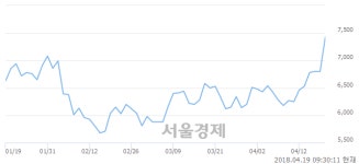 <유>한국종합기술, 전일 대비 13.97% 상승.. 일일회전율은 12.55% 기록