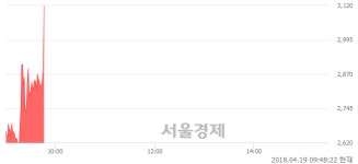 <유>일성건설2우B, 현재가 7.49% 급등