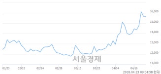 (유)에스제이티지질 | 동아지질, 장중 신고가 돌파.. 16,600→17,500(▲900)