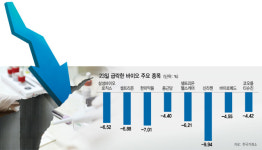 거품 논란에 공매도까지...바이오株 와르르