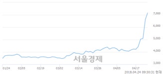 <유>혜인, 전일 대비 16.89% 상승.. 일일회전율은 48.09% 기록