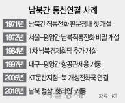 "전화선 대신 광케이블로" 남북 통신선에도 봄 올까