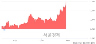 <코>현대정보기술, 장중 신고가 돌파.. 2,585→2,600(▲15)