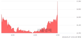 (유)에스제이티지질 | 동아지질, 장중 신고가 돌파.. 17,500→17,550(▲50)