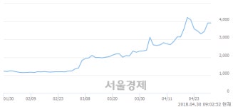 <유>대호에이엘, 장중 신고가 돌파.. 4,450→4,740(▲290)