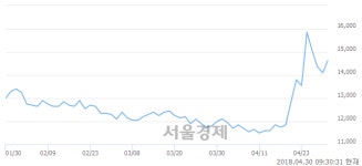 <코>삼목에스폼, 전일 대비 7.09% 상승.. 일일회전율은 2.02% 기록