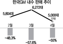 석달째 판매 반토막 한국GM...고객 신뢰 회복 총력전 펼친다