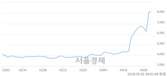 한라, 장중 신고가 돌파.. 8,130→8,330(▲200)