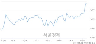 <유>그린케미칼, 장중 신고가 돌파.. 5,400→5,410(▲10)
