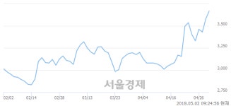 <유>우성사료, 장중 신고가 돌파.. 4,005→4,080(▲75)