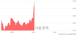 <유>동일제강, 장중 신고가 돌파.. 4,295→4,400(▲105)