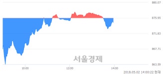 오후 2:00 현재 코스닥은 47:53으로 매수우위, 매수강세 업종은 통신서비스업(0.26%↓)
