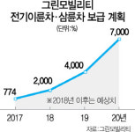 대구시 전기오토바이 양산 속도 낸다