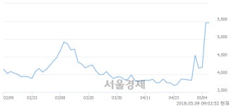 <코>동일철강, 장중 신고가 돌파.. 5,790→5,920(▲130)