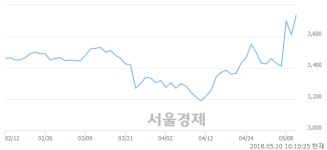 <유>태양금속우, 전일 대비 7.06% 상승.. 일일회전율은 5.13% 기록