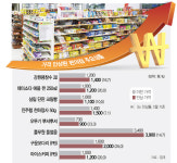 치솟는 편의점 물가...두달새 170개 껑충