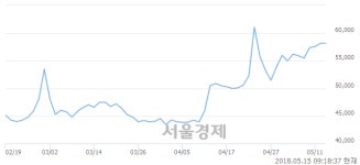 대동금속(주)구내식당 | 대동금속, 상한가 진입.. +29.90% ↑
